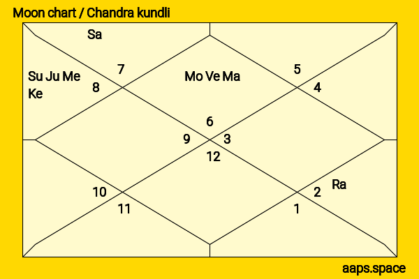 Priyanka Kothari chandra kundli or moon chart